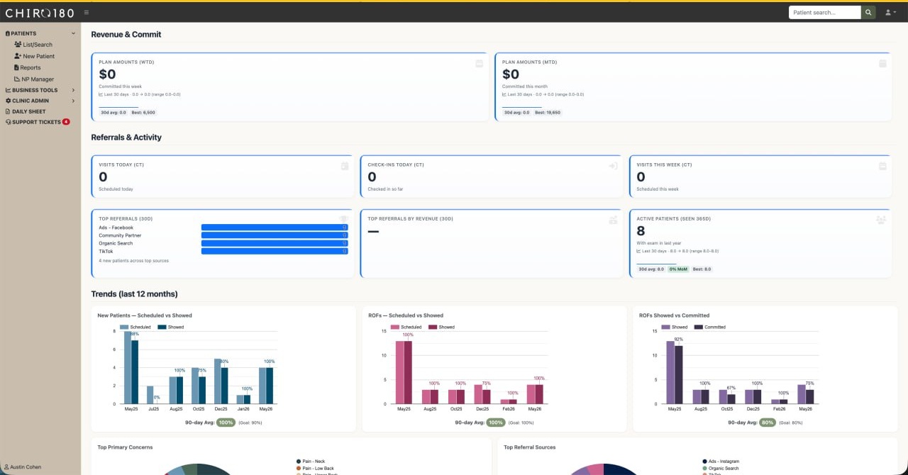 Chiro180 Dashboard — business overview